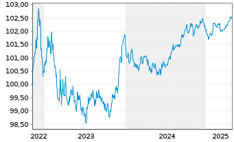 Chart Skandinaviska Enskilda Banken MTN 2022(26) - 5 années