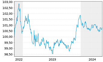 Chart Skandinaviska Enskilda Banken MTN 2022(26) - 5 Years