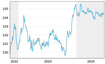 Chart Banco de Sabadell S.A. Preferred MTN 22(27/28) - 5 années