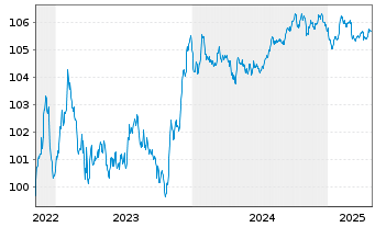 Chart Banco de Sabadell S.A. Preferred MTN 22(27/28) - 5 Years