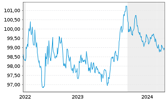 Chart GSK Capital B.V. EO-Med.-Term Notes 2022(22/27) - 5 Jahre