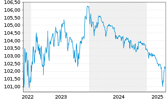 Chart Forvia SE EO-Notes 2022(22/26) - 5 Years