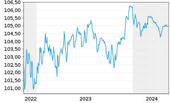 Chart Forvia SE EO-Notes 2022(22/26) - 5 Years