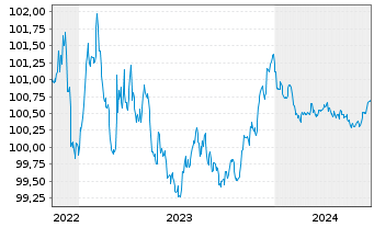 Chart Volkswagen Intl Finance N.V. EO-Med.T.Nts 2022(25) - 5 Years