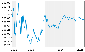 Chart Volkswagen Intl Finance N.V. EO-Med.T.Nts 2022(25) - 5 années