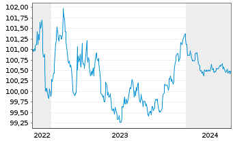 Chart Volkswagen Intl Finance N.V. EO-Med.T.Nts 2022(25) - 5 années