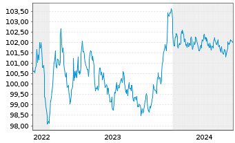 Chart Volkswagen Intl Finance N.V. EO-Med.T.Nts 2022(28) - 5 Years