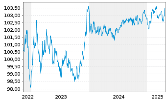 Chart Volkswagen Intl Finance N.V. EO-Med.T.Nts 2022(28) - 5 Years