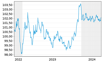 Chart Volkswagen Intl Finance N.V. EO-Med.T.Nts 2022(28) - 5 Jahre