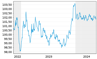 Chart Volkswagen Intl Finance N.V. EO-Med.T.Nts 2022(28) - 5 Jahre