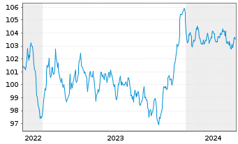 Chart Volkswagen Intl Finance N.V. EO-Med.T.Nts 2022(30) - 5 années