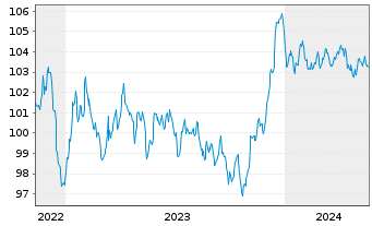 Chart Volkswagen Intl Finance N.V. EO-Med.T.Nts 2022(30) - 5 Jahre
