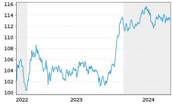 Chart ASR Nederland N.V. EO-FLR Bonds 2022(33/43) - 5 Years