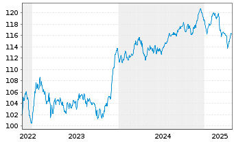 Chart ASR Nederland N.V. EO-FLR Bonds 2022(33/43) - 5 Years