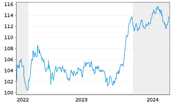 Chart ASR Nederland N.V. EO-FLR Bonds 2022(33/43) - 5 années