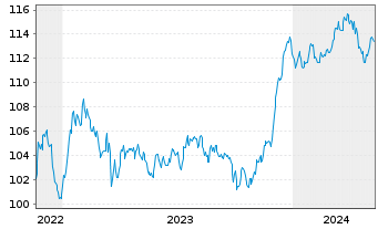 Chart ASR Nederland N.V. EO-FLR Bonds 2022(33/43) - 5 Jahre