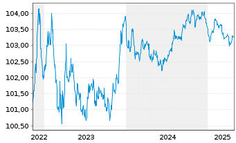 Chart ING Groep N.V. EO-FLR Med.-T. Nts 2022(26/27) - 5 années