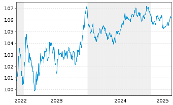 Chart Covestro AG EO-MTN v.2022(2022/2028) - 5 Years