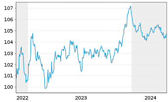 Chart Covestro AG EO-MTN v.2022(2022/2028) - 5 Jahre
