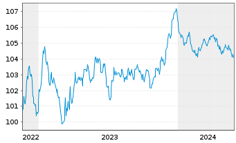 Chart Covestro AG EO-MTN v.2022(2022/2028) - 5 Jahre