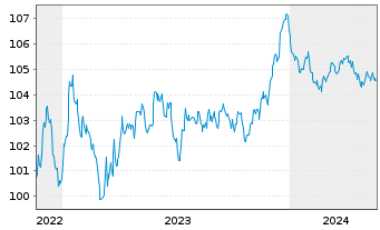 Chart Covestro AG EO-MTN v.2022(2022/2028) - 5 Years