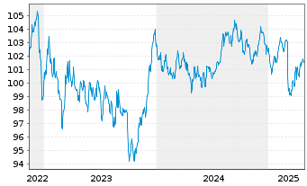 Chart Landwirtschaftliche Rentenbank Med.T.Nts. v.22(34) - 5 Years