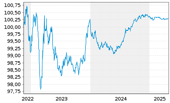 Chart adidas AG Anleihe v.2022(2022/2025) - 5 années