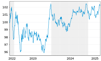 Chart adidas AG Anleihe v.2022(2022/2029) - 5 années