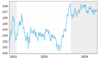 Chart Caixabank S.A. EO-FLR Non-Pref. MTN 22(29/30) - 5 années