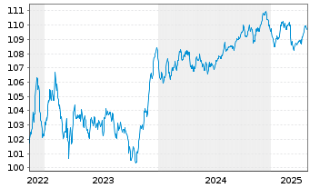 Chart Caixabank S.A. EO-FLR Non-Pref. MTN 22(29/30) - 5 années