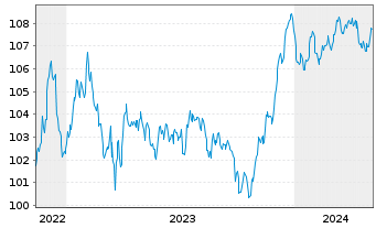 Chart Caixabank S.A. EO-FLR Non-Pref. MTN 22(29/30) - 5 Jahre