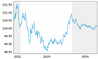 Chart Swedbank AB EO-Preferred Med.-T.Nts 22(25) - 5 années