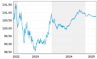 Chart Swedbank AB EO-Preferred Med.-T.Nts 22(25) - 5 Years