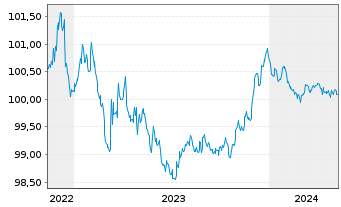 Chart Swedbank AB EO-Preferred Med.-T.Nts 22(25) - 5 Jahre