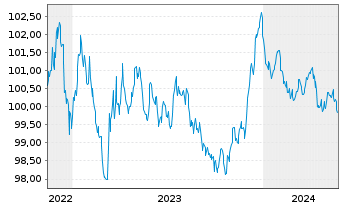 Chart Nestlé Finance Intl Ltd. EO-Med.T.Nts 2022(28/28) - 5 Years
