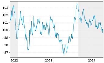 Chart Nestlé Finance Intl Ltd. EO-Med.T.Nts 2022(30/31) - 5 Years