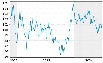 Chart Nestlé Finance Intl Ltd. EO-Med.T.Nts 2022(34/34) - 5 Years
