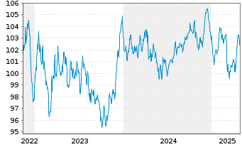 Chart Nestlé Finance Intl Ltd. EO-Med.T.Nts 2022(34/34) - 5 Years