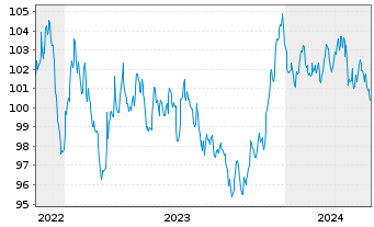 Chart Nestlé Finance Intl Ltd. EO-Med.T.Nts 2022(34/34) - 5 Years