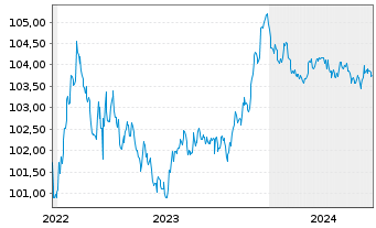 Chart Jyske Bank A/S EO-Non-Prefer. MTN 2022(26/27) - 5 années