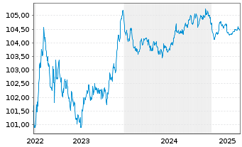 Chart Jyske Bank A/S EO-Non-Prefer. MTN 2022(26/27) - 5 années