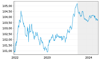 Chart Jyske Bank A/S EO-Non-Prefer. MTN 2022(26/27) - 5 Years