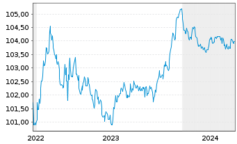 Chart Jyske Bank A/S EO-Non-Prefer. MTN 2022(26/27) - 5 années