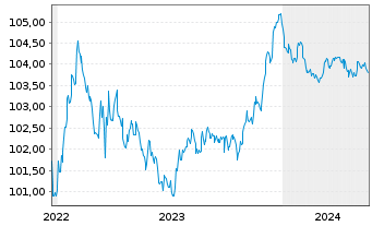Chart Jyske Bank A/S EO-Non-Prefer. MTN 2022(26/27) - 5 Years