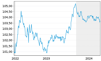 Chart Jyske Bank A/S EO-Non-Prefer. MTN 2022(26/27) - 5 Jahre