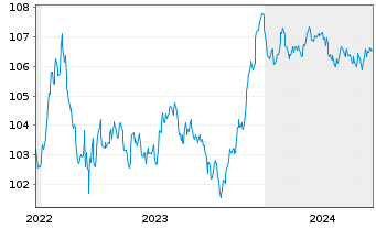 Chart AIB Group PLC EO-FLR Med.-T. Nts 2022(28/29) - 5 Years