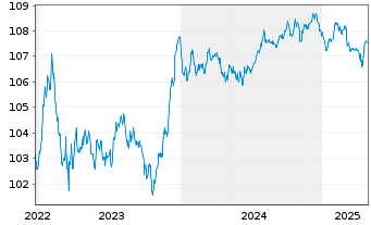 Chart AIB Group PLC EO-FLR Med.-T. Nts 2022(28/29) - 5 années