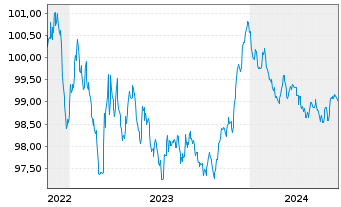 Chart BAWAG P.S.K. EO-Medium-Term Bonds 2022(27) - 5 Jahre