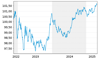 Chart BAWAG P.S.K. EO-Medium-Term Bonds 2022(27) - 5 Jahre