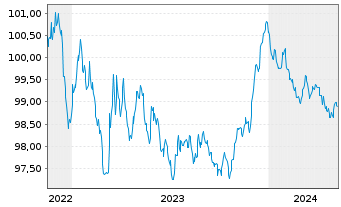Chart BAWAG P.S.K. EO-Medium-Term Bonds 2022(27) - 5 Jahre